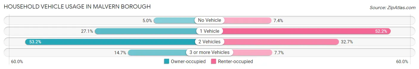 Household Vehicle Usage in Malvern borough