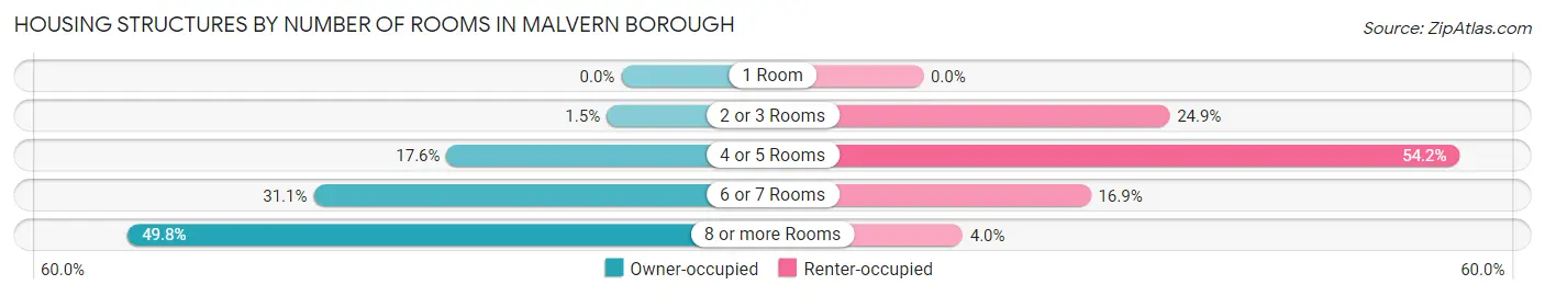 Housing Structures by Number of Rooms in Malvern borough