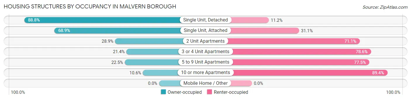 Housing Structures by Occupancy in Malvern borough