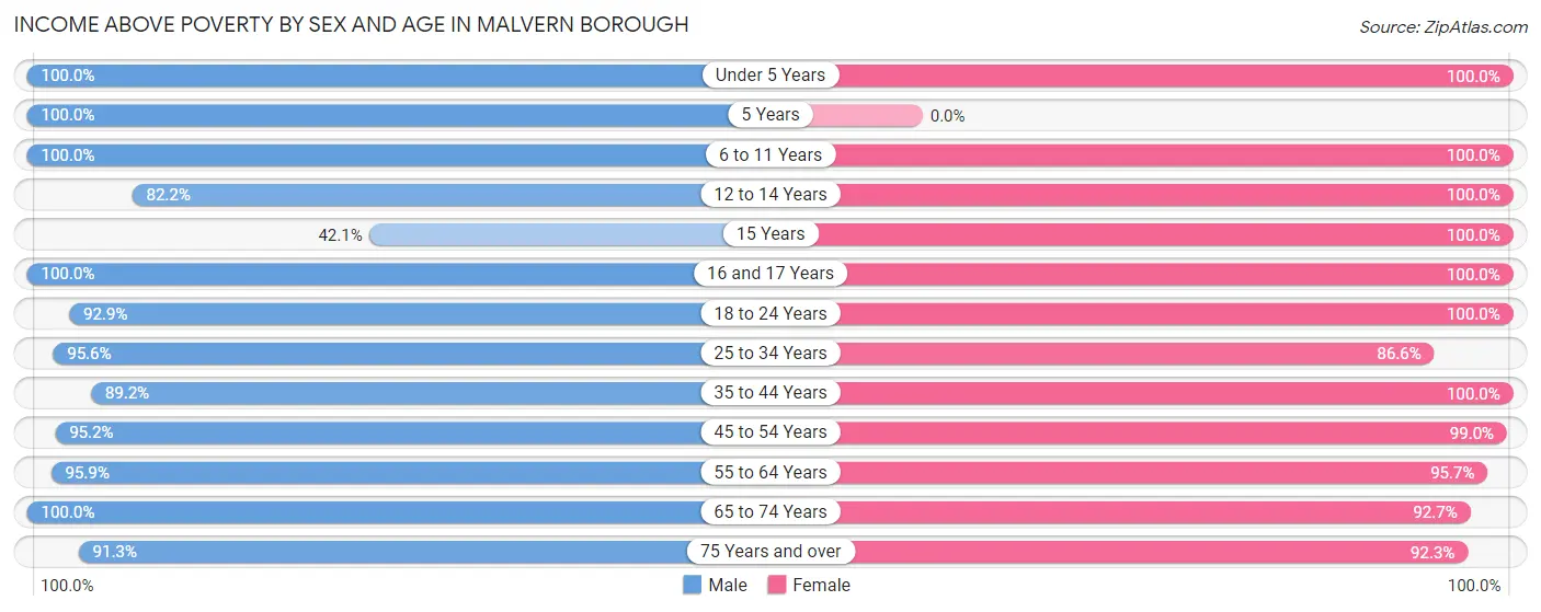Income Above Poverty by Sex and Age in Malvern borough