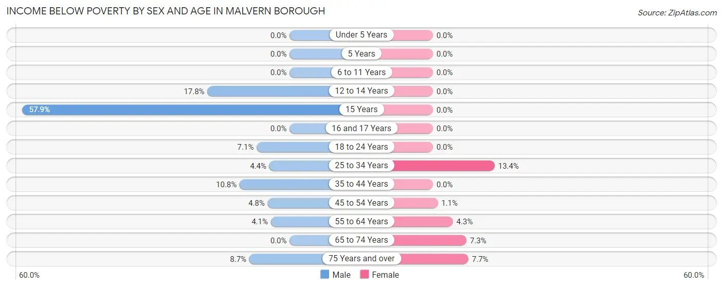 Income Below Poverty by Sex and Age in Malvern borough