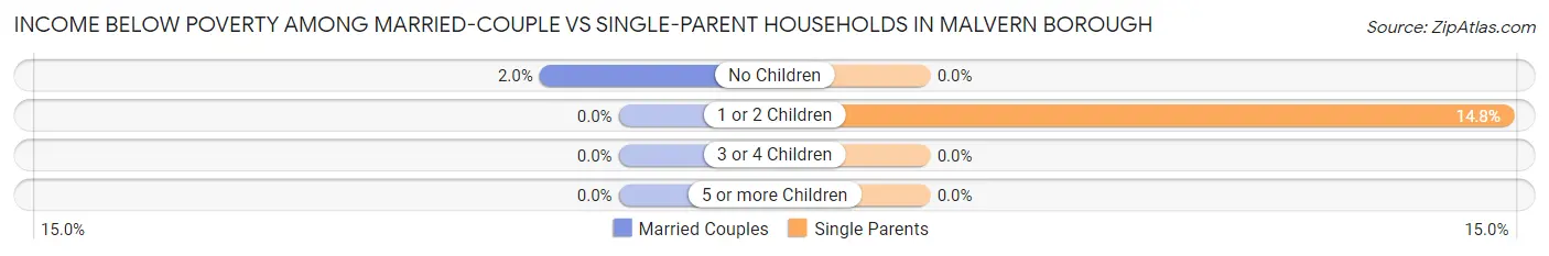 Income Below Poverty Among Married-Couple vs Single-Parent Households in Malvern borough