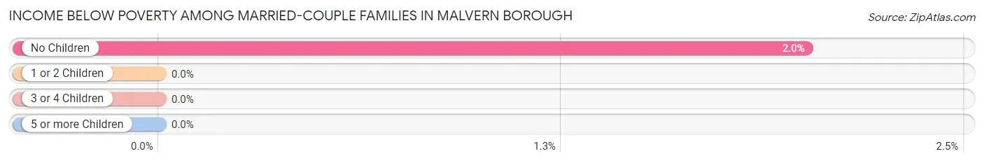 Income Below Poverty Among Married-Couple Families in Malvern borough