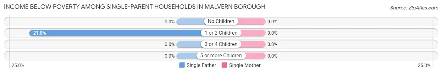 Income Below Poverty Among Single-Parent Households in Malvern borough