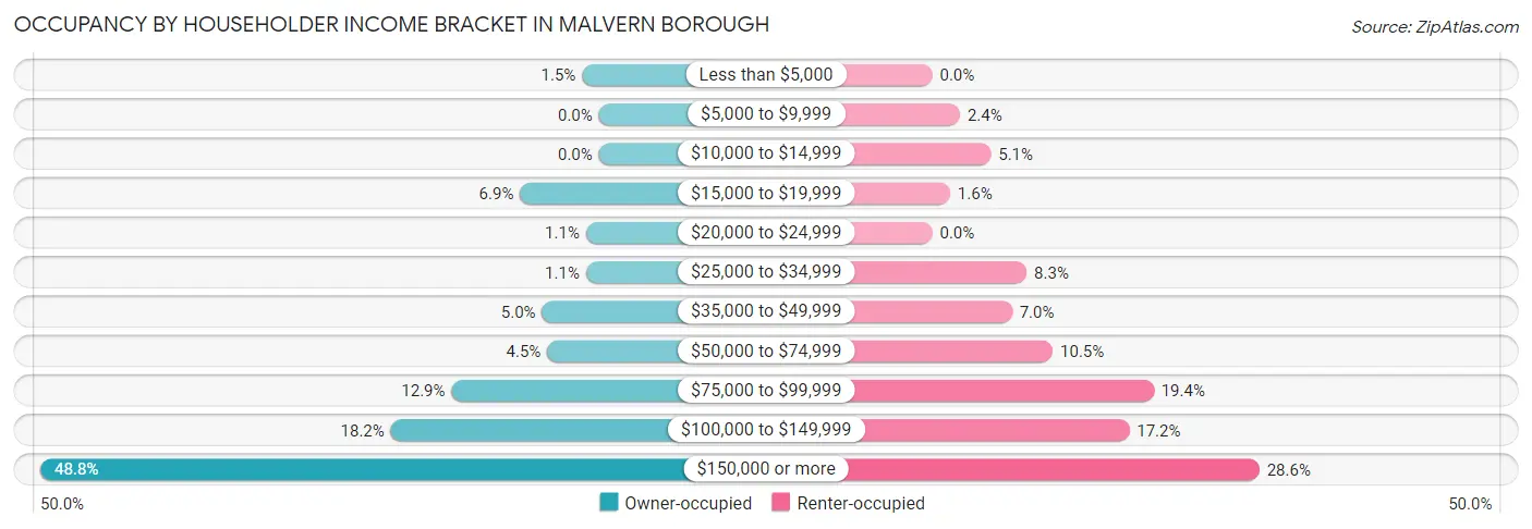 Occupancy by Householder Income Bracket in Malvern borough