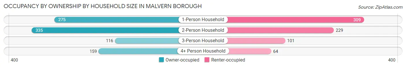 Occupancy by Ownership by Household Size in Malvern borough