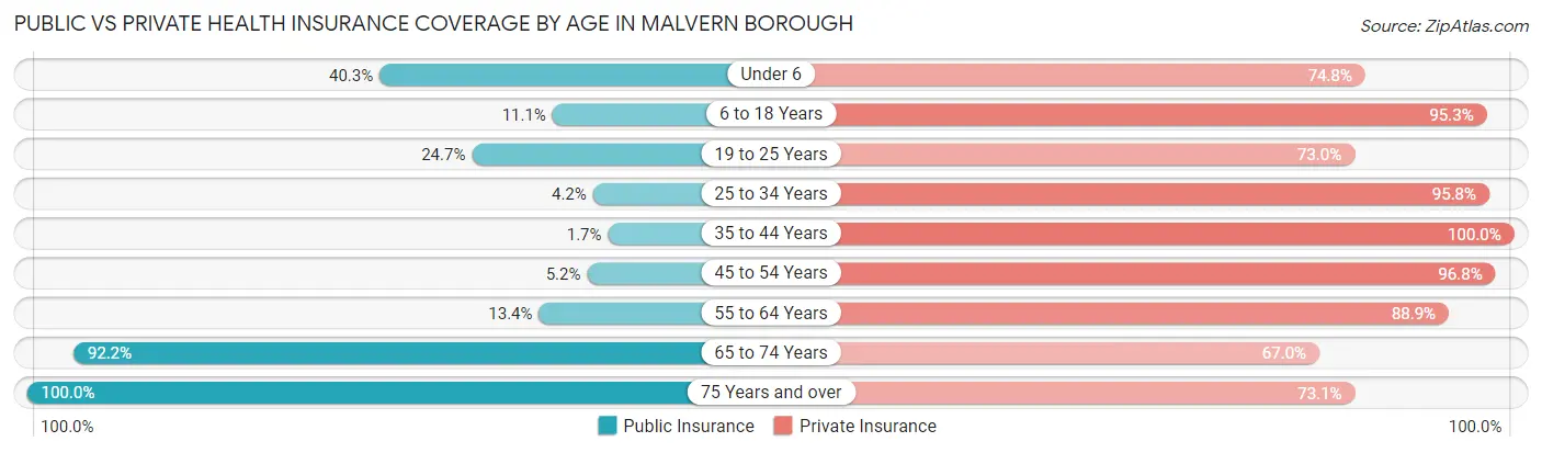Public vs Private Health Insurance Coverage by Age in Malvern borough