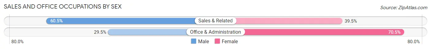 Sales and Office Occupations by Sex in Malvern borough