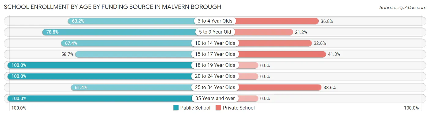 School Enrollment by Age by Funding Source in Malvern borough