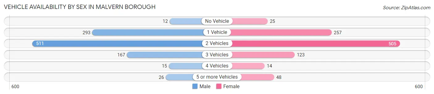 Vehicle Availability by Sex in Malvern borough