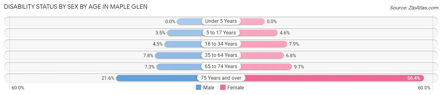 Disability Status by Sex by Age in Maple Glen