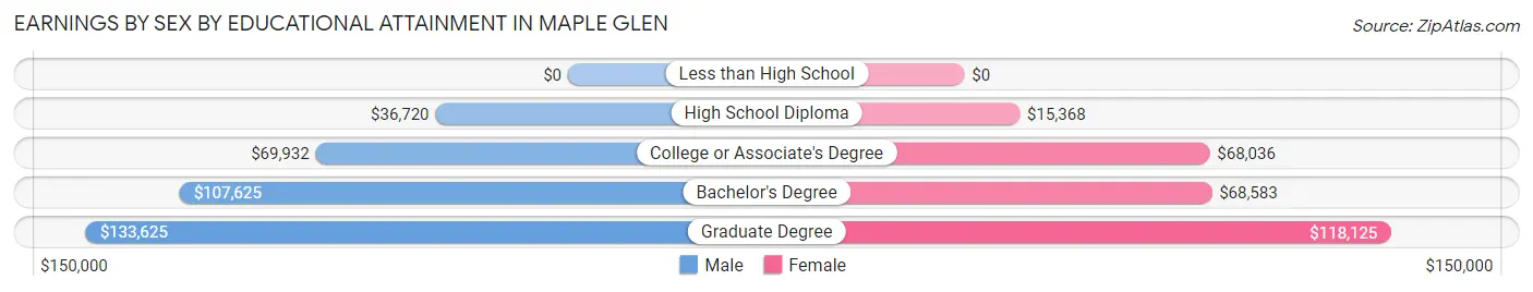 Earnings by Sex by Educational Attainment in Maple Glen