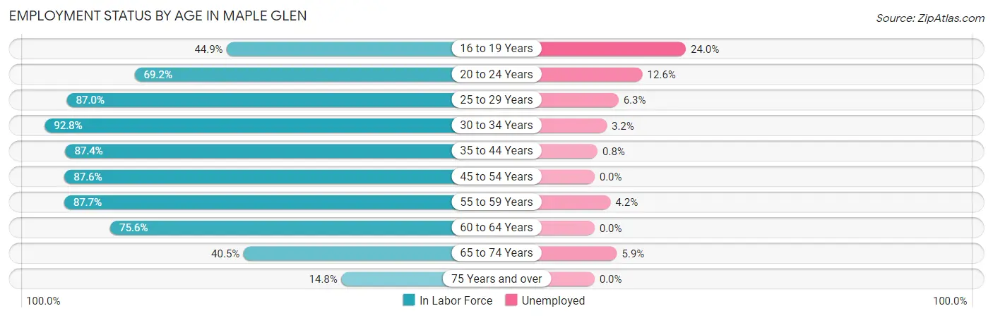 Employment Status by Age in Maple Glen