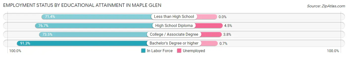 Employment Status by Educational Attainment in Maple Glen
