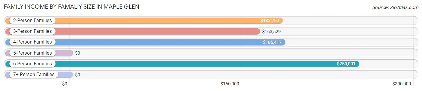 Family Income by Famaliy Size in Maple Glen