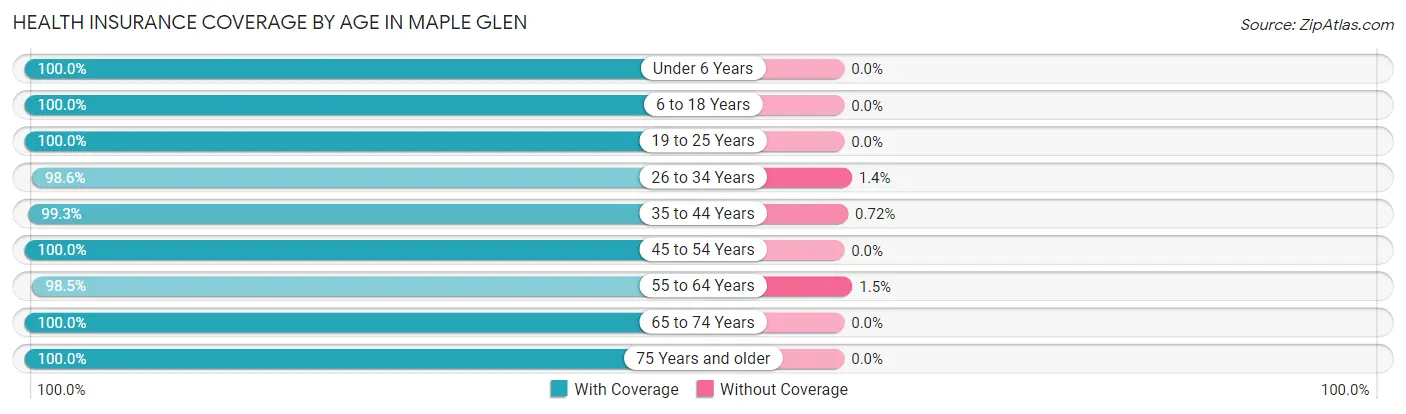 Health Insurance Coverage by Age in Maple Glen