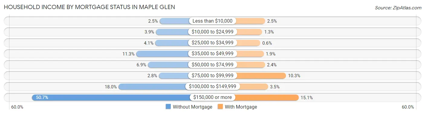 Household Income by Mortgage Status in Maple Glen
