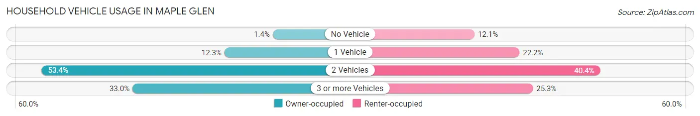 Household Vehicle Usage in Maple Glen