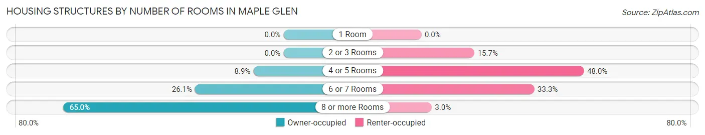 Housing Structures by Number of Rooms in Maple Glen