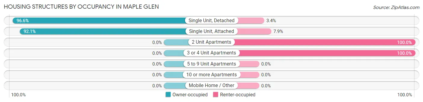Housing Structures by Occupancy in Maple Glen