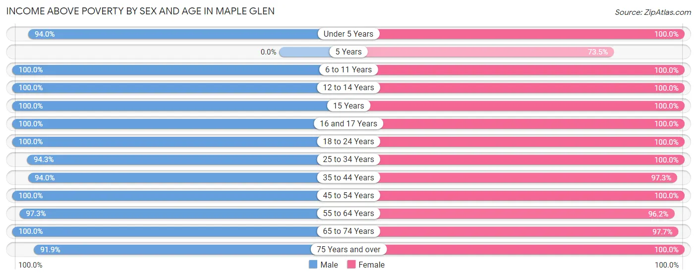 Income Above Poverty by Sex and Age in Maple Glen