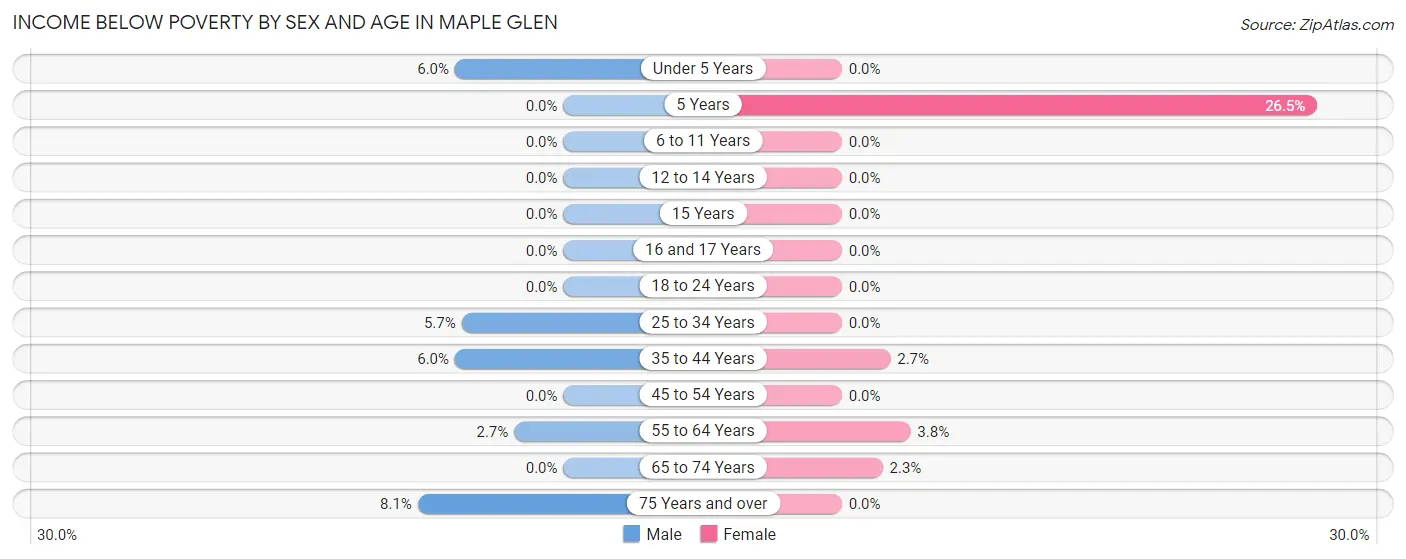 Income Below Poverty by Sex and Age in Maple Glen