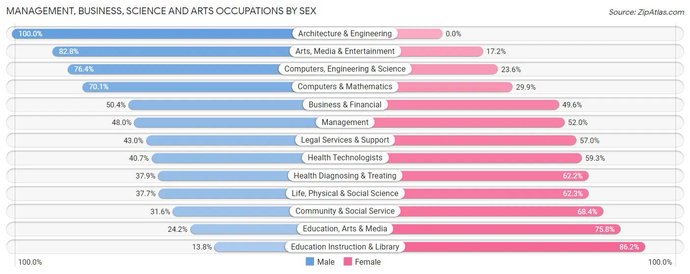 Management, Business, Science and Arts Occupations by Sex in Maple Glen