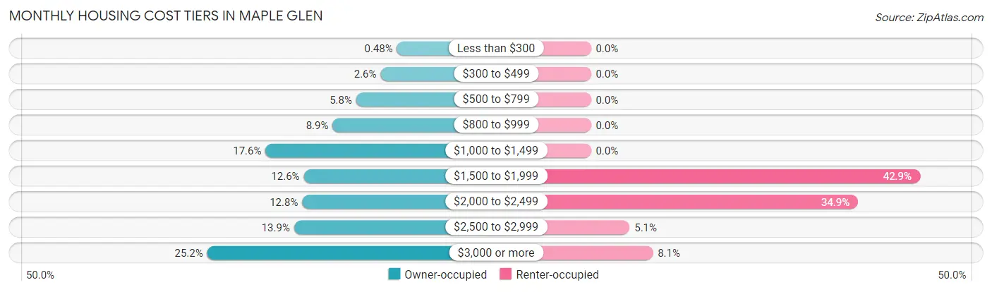 Monthly Housing Cost Tiers in Maple Glen