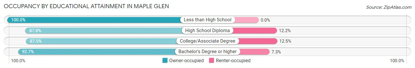 Occupancy by Educational Attainment in Maple Glen
