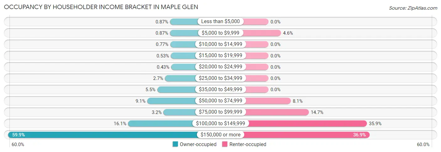 Occupancy by Householder Income Bracket in Maple Glen