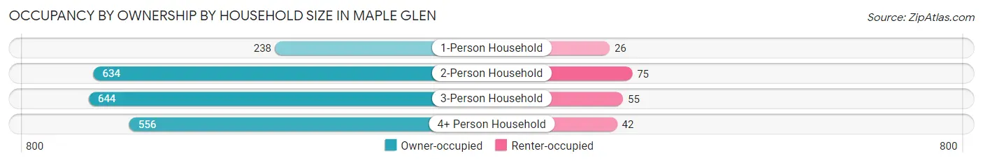 Occupancy by Ownership by Household Size in Maple Glen