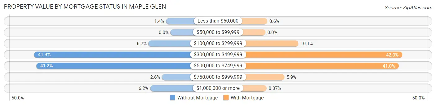 Property Value by Mortgage Status in Maple Glen