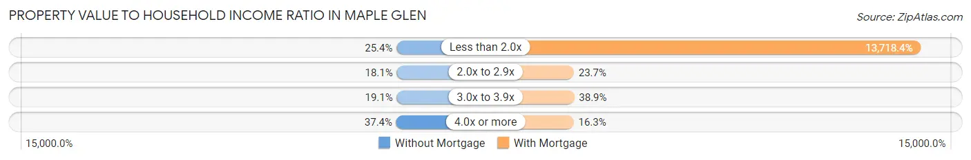 Property Value to Household Income Ratio in Maple Glen
