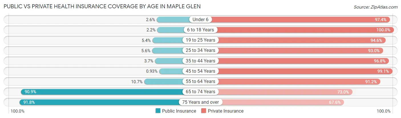 Public vs Private Health Insurance Coverage by Age in Maple Glen