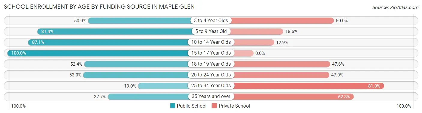 School Enrollment by Age by Funding Source in Maple Glen