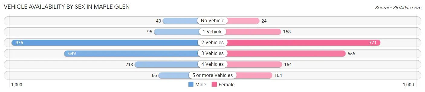 Vehicle Availability by Sex in Maple Glen