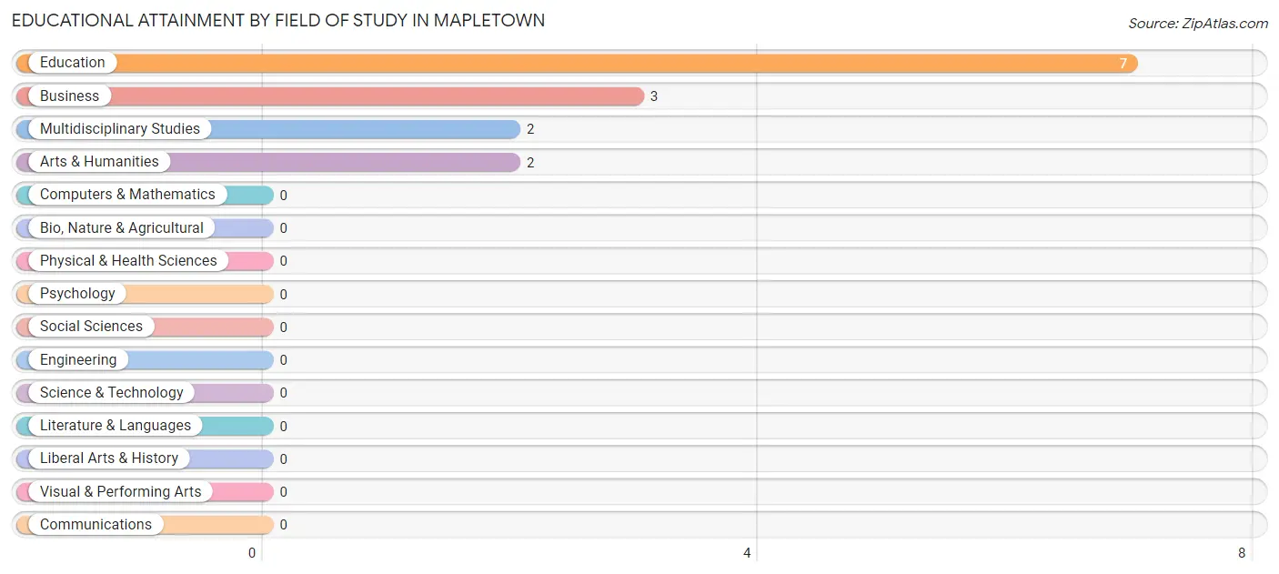 Educational Attainment by Field of Study in Mapletown