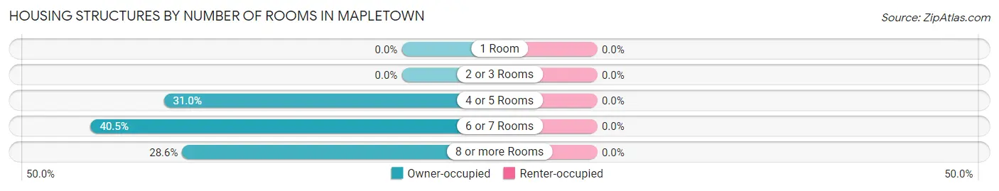 Housing Structures by Number of Rooms in Mapletown