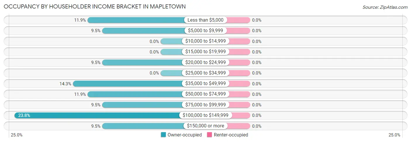 Occupancy by Householder Income Bracket in Mapletown