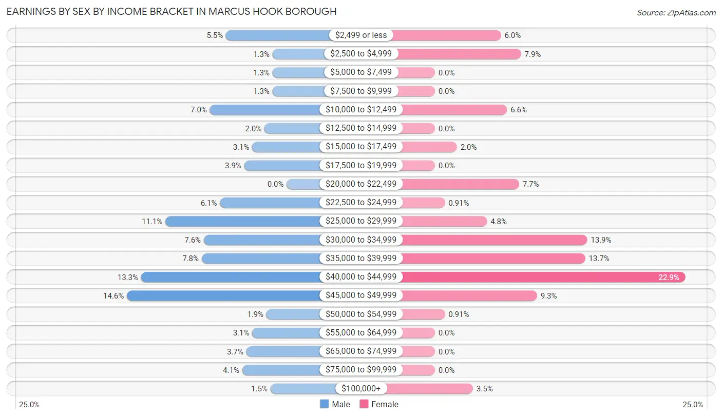 Earnings by Sex by Income Bracket in Marcus Hook borough