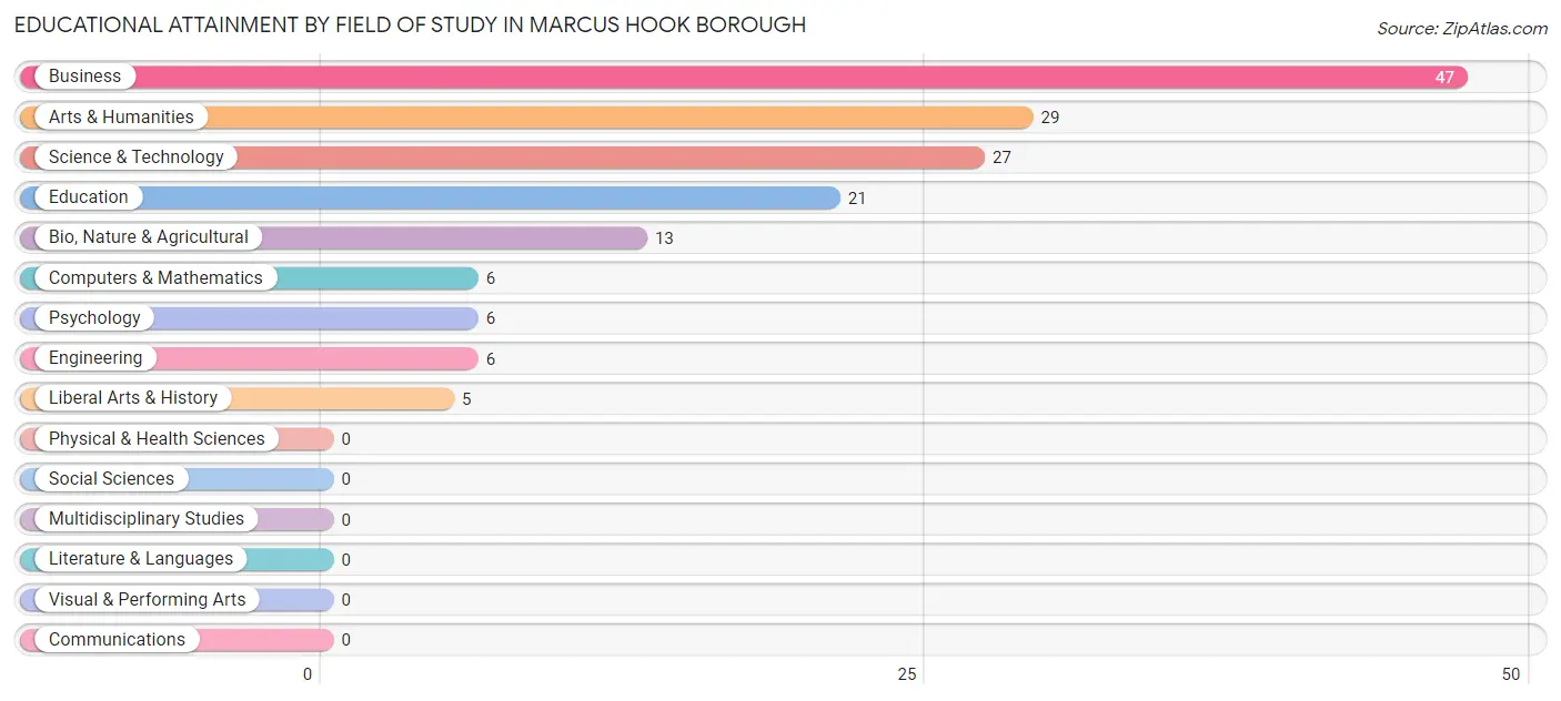 Educational Attainment by Field of Study in Marcus Hook borough