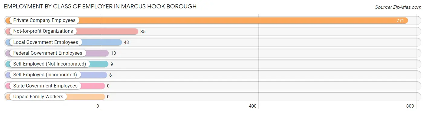 Employment by Class of Employer in Marcus Hook borough