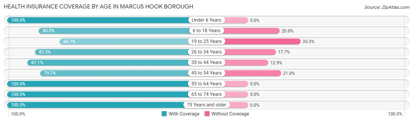 Health Insurance Coverage by Age in Marcus Hook borough