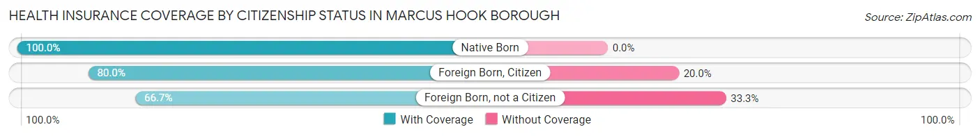 Health Insurance Coverage by Citizenship Status in Marcus Hook borough