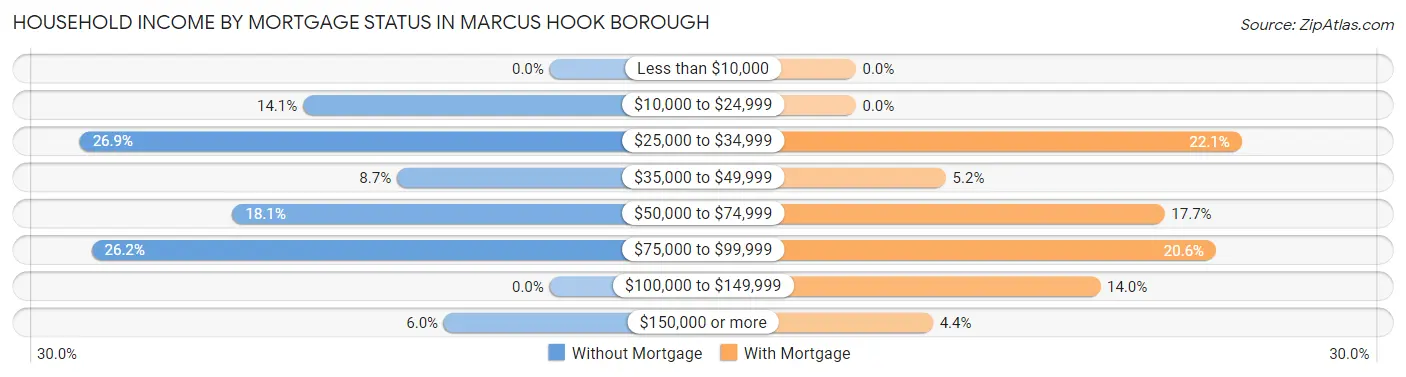 Household Income by Mortgage Status in Marcus Hook borough
