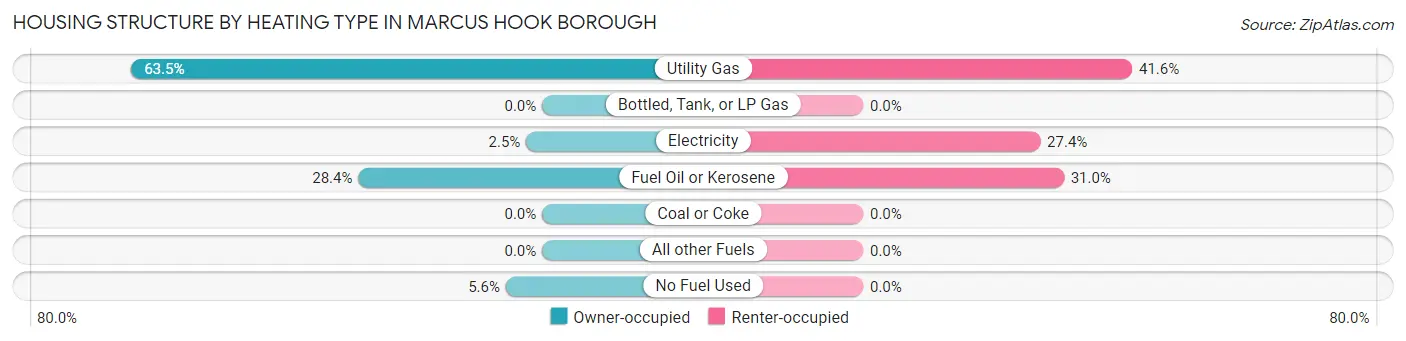 Housing Structure by Heating Type in Marcus Hook borough