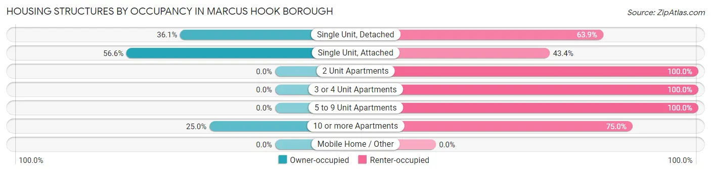 Housing Structures by Occupancy in Marcus Hook borough