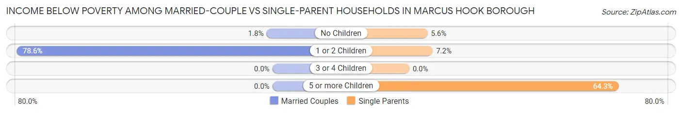 Income Below Poverty Among Married-Couple vs Single-Parent Households in Marcus Hook borough