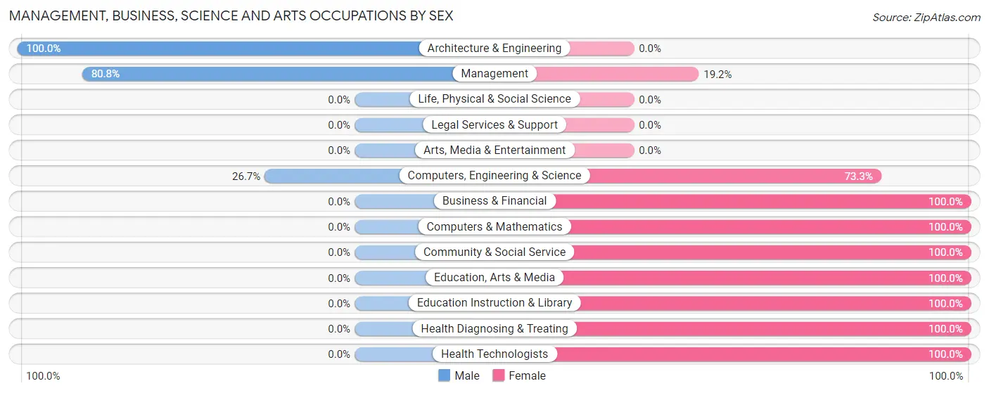 Management, Business, Science and Arts Occupations by Sex in Marcus Hook borough