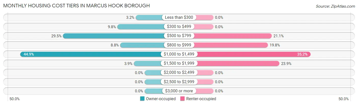 Monthly Housing Cost Tiers in Marcus Hook borough